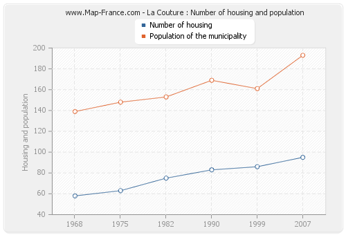 La Couture : Number of housing and population
